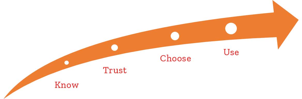 Know Trust Choose Use